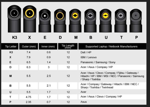 Laptop charger tip size chart